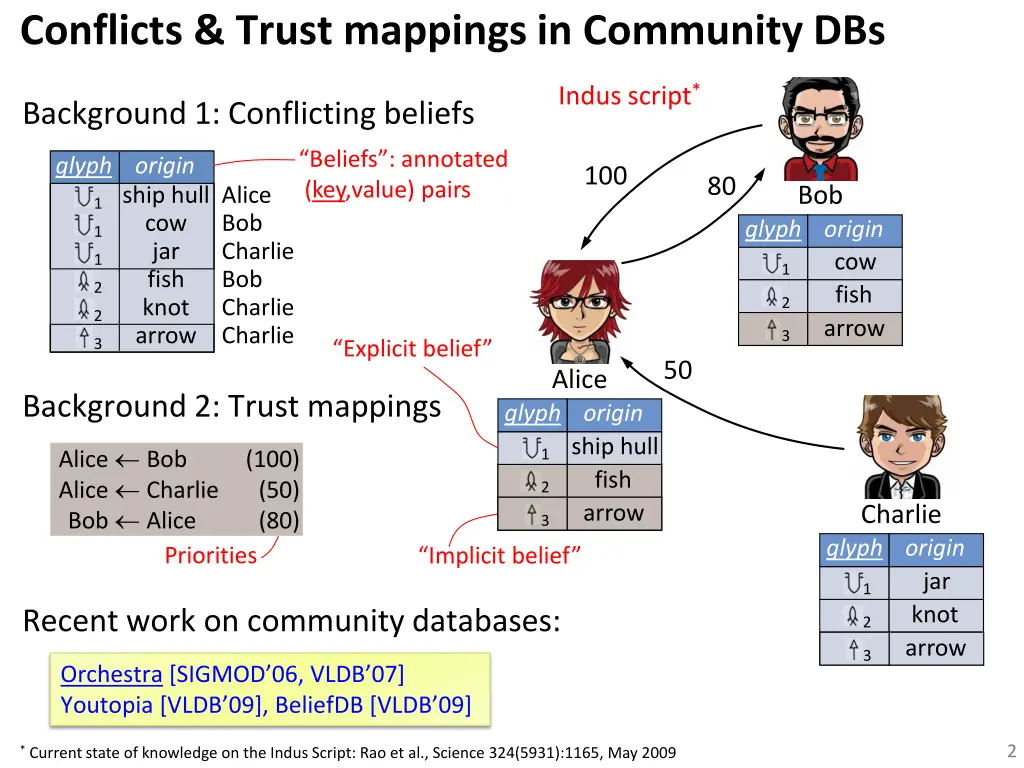 conflicts trust mappings in community dbs
