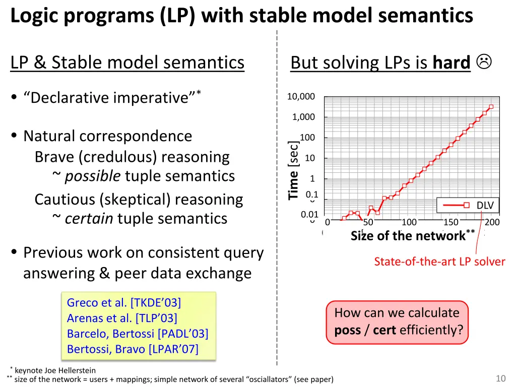 logic programs lp with stable model semantics