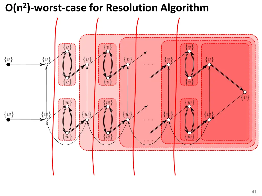 o n 2 worst case for resolution algorithm