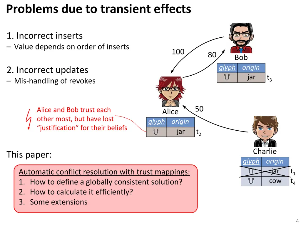 problems due to transient effects 1