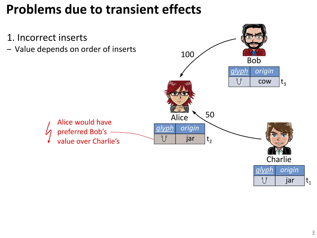 problems due to transient effects