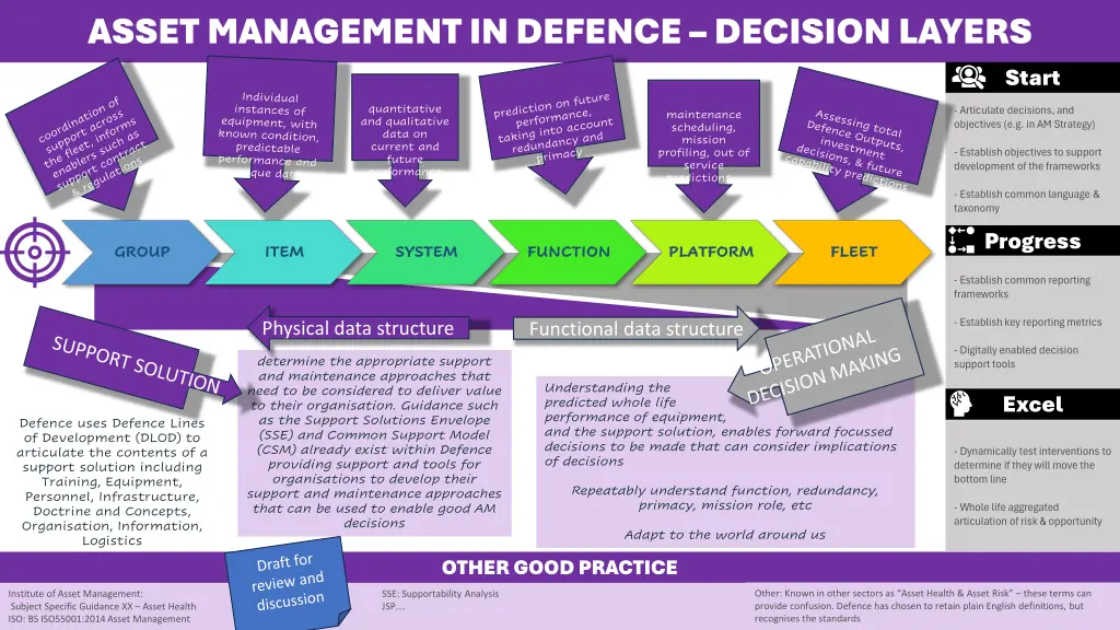 asset management in defence decision layers
