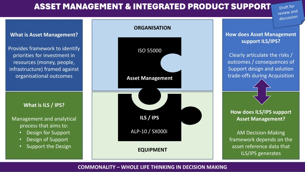 asset management integrated product support