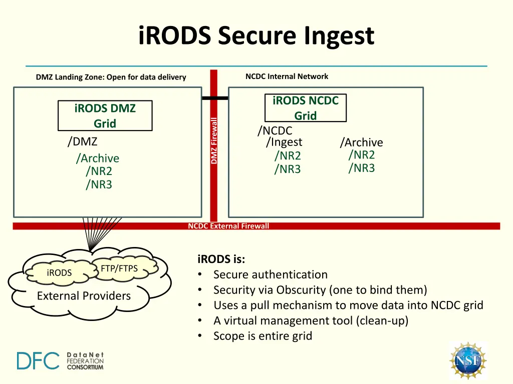 irods secure ingest