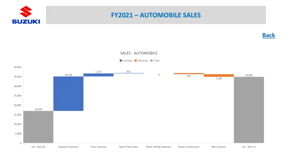 fy2021 automobile sales