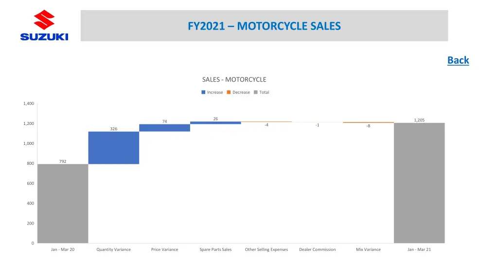 fy2021 motorcycle sales
