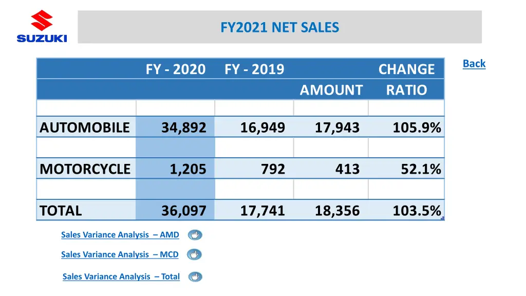 fy2021 net sales