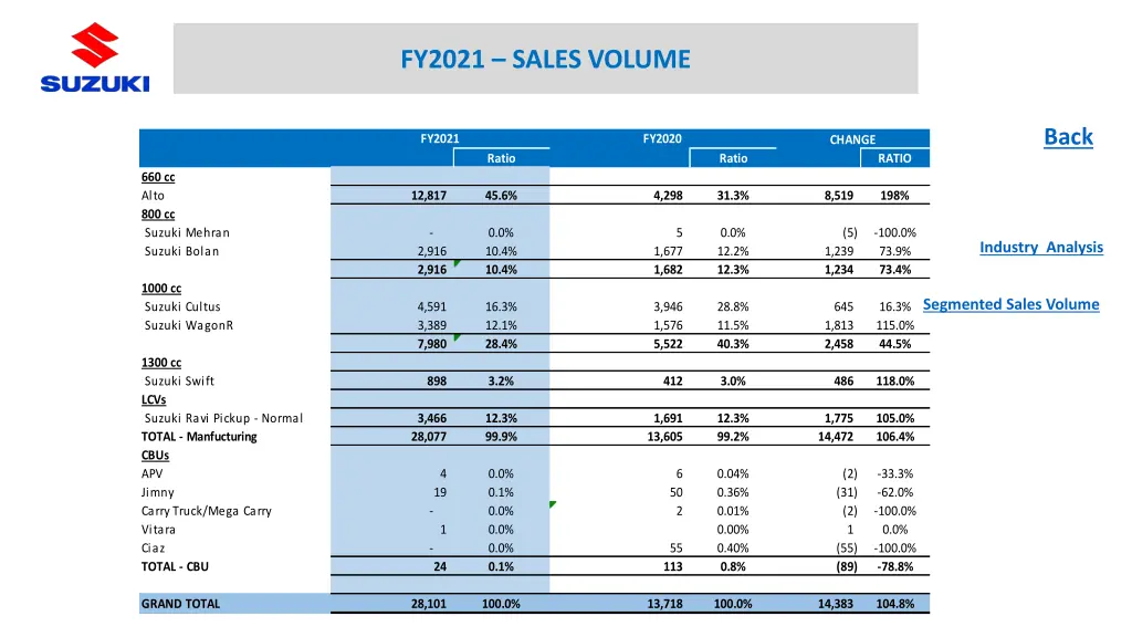 fy2021 sales volume