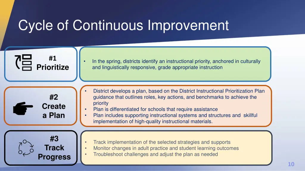 cycle of continuous improvement