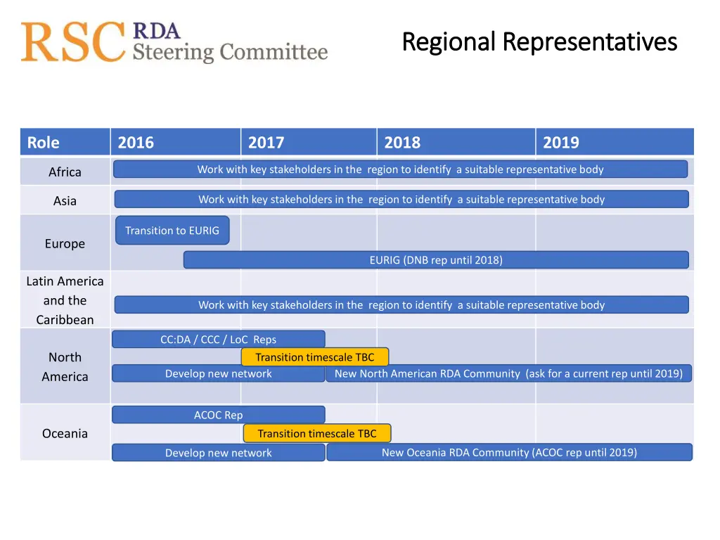 regional representatives regional representatives