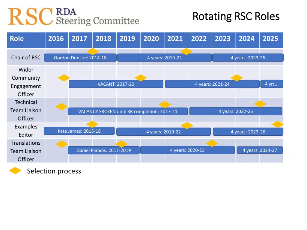 rotating rsc roles rotating rsc roles