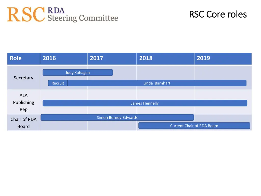 rsc core roles rsc core roles