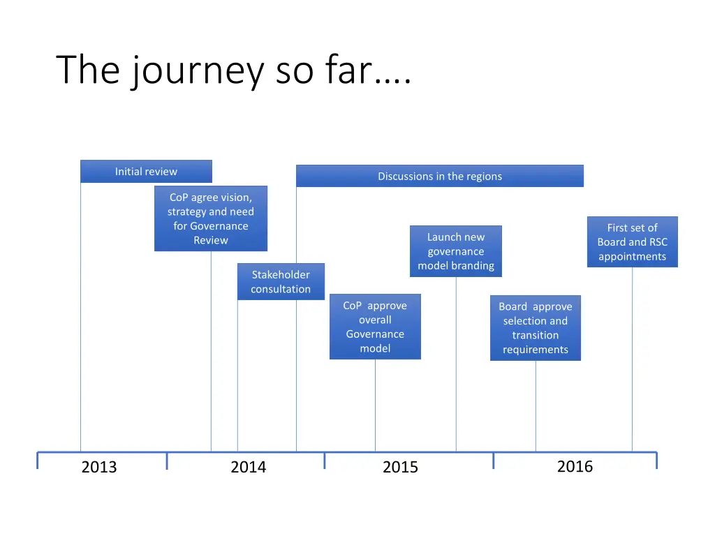 the journey so far