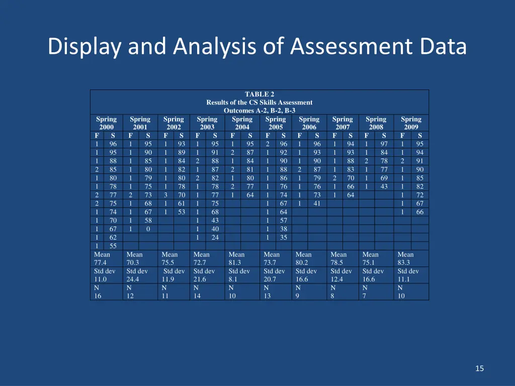 display and analysis of assessment data 2