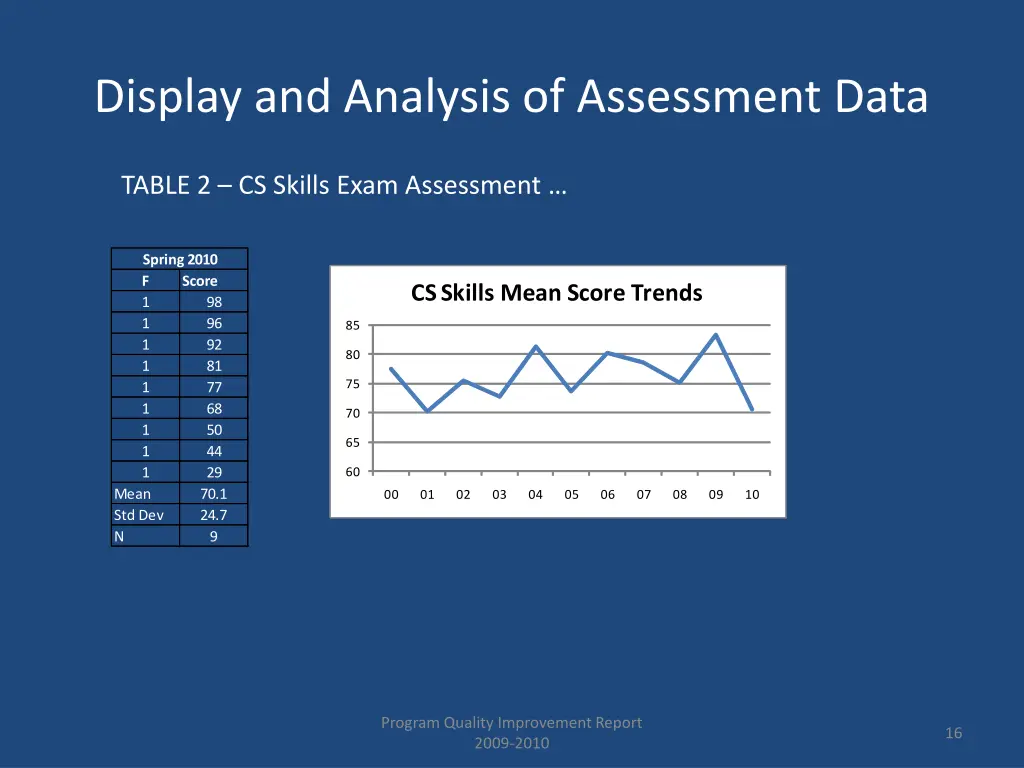 display and analysis of assessment data 3