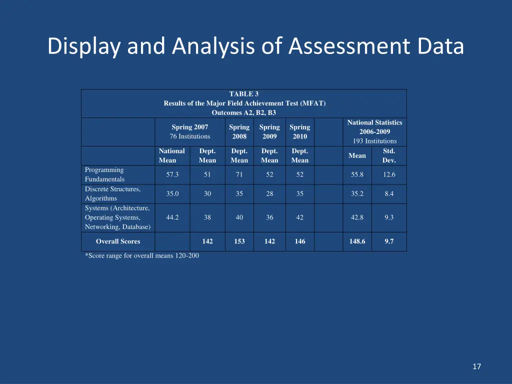 display and analysis of assessment data 4