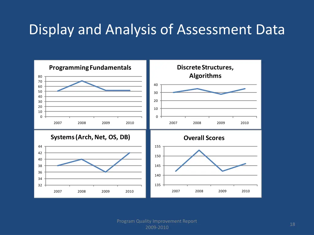 display and analysis of assessment data 5
