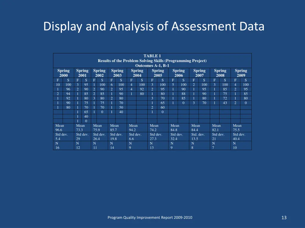 display and analysis of assessment data