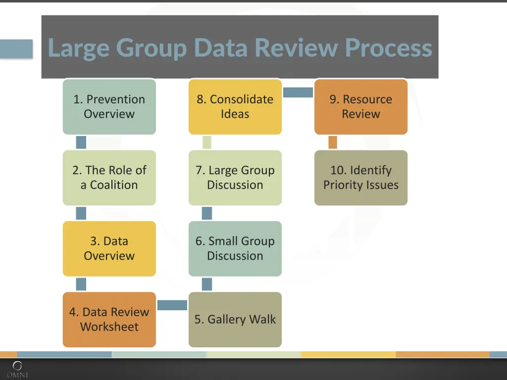 large group data review process