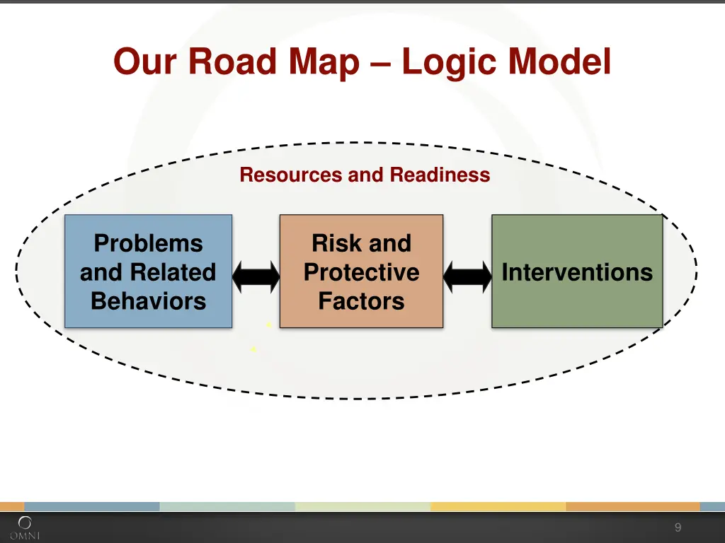 our road map logic model