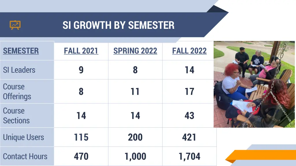 si growth by semester