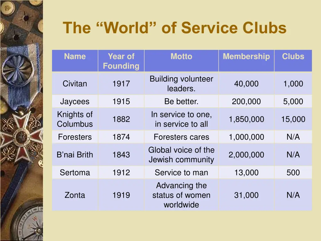 the world of service clubs 1