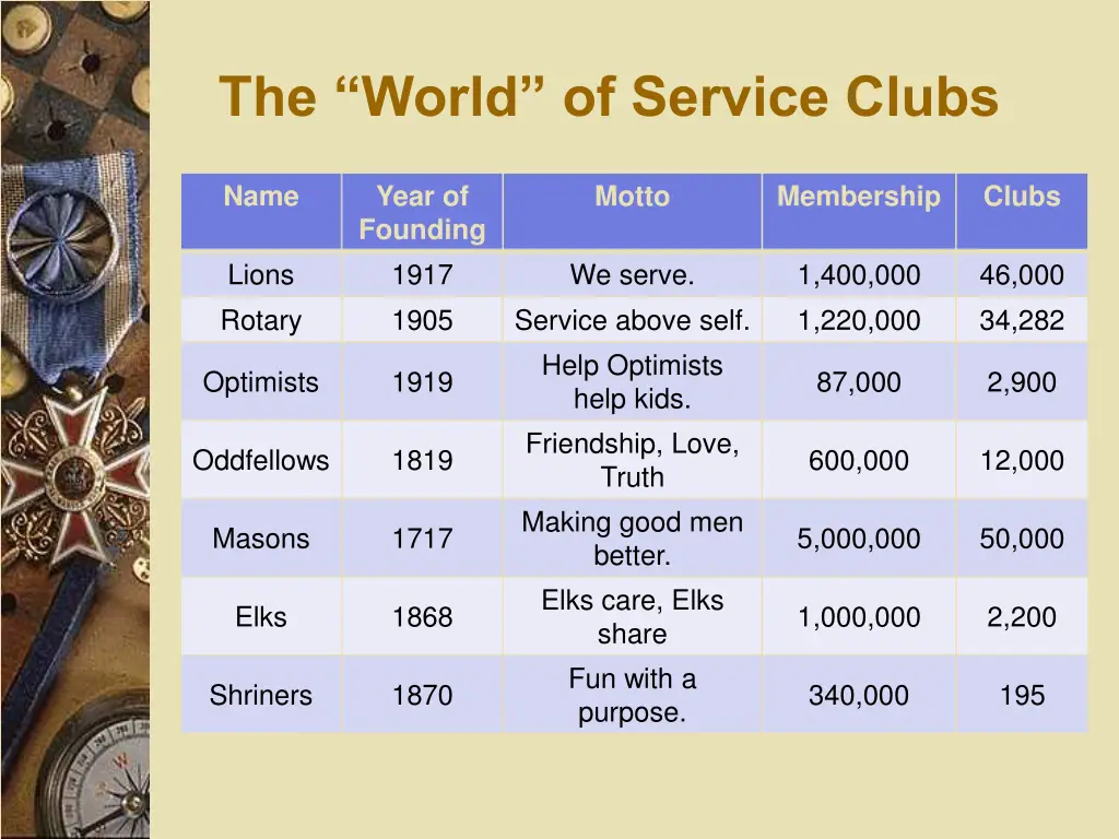 the world of service clubs