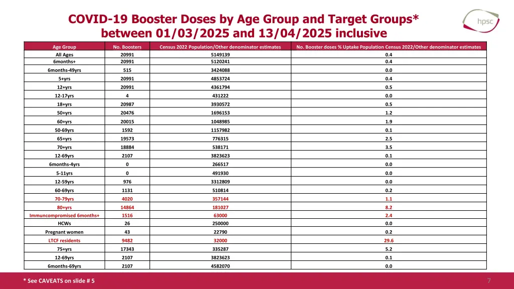covid 19 booster doses by age group and target 1