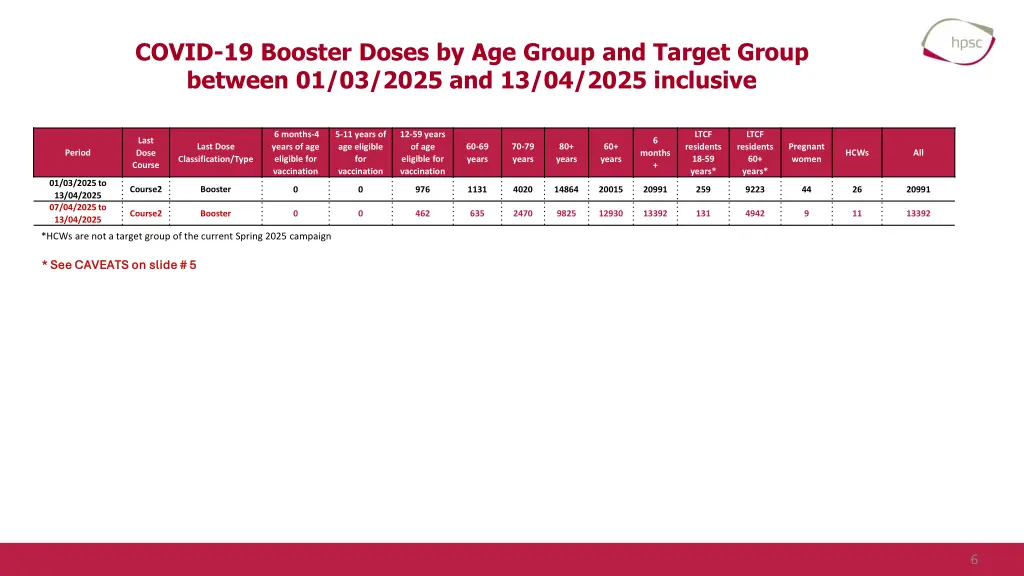 covid 19 booster doses by age group and target