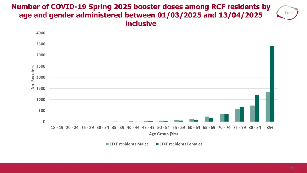 number of covid 19 spring 2025 booster doses