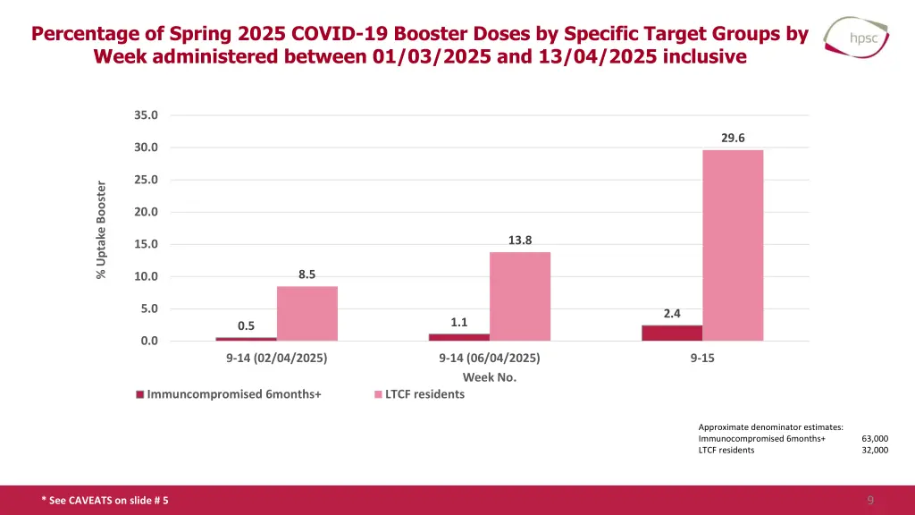percentage of spring 2025 covid 19 booster doses 1
