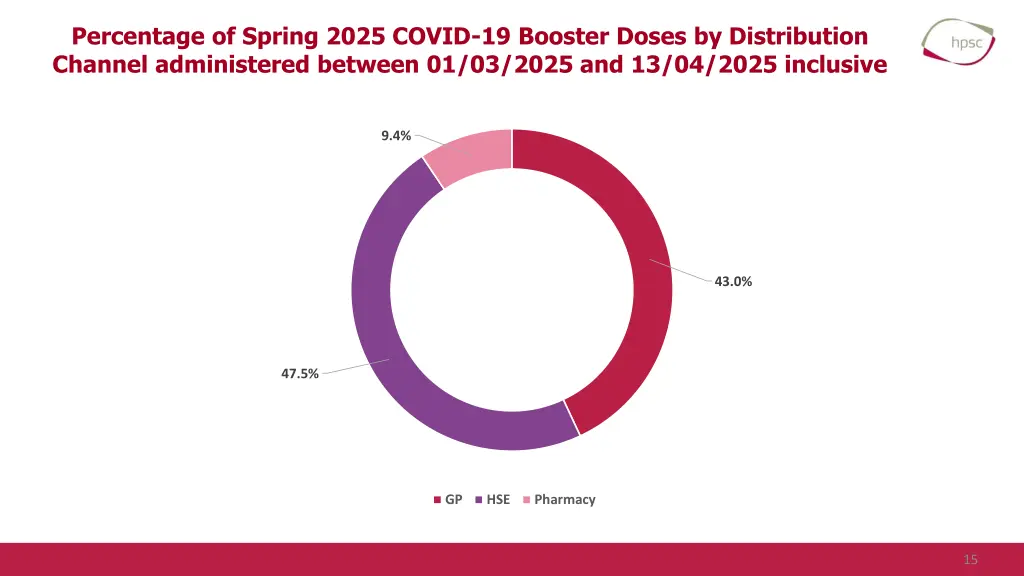 percentage of spring 2025 covid 19 booster doses 2