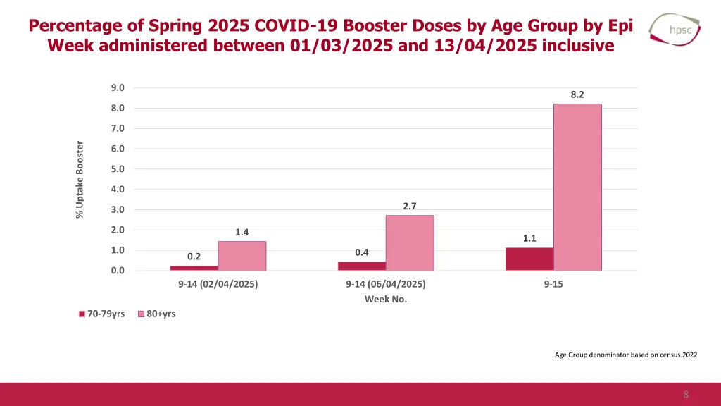 percentage of spring 2025 covid 19 booster doses