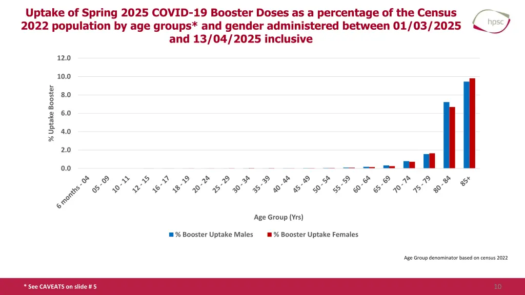 uptake of spring 2025 covid 19 booster doses