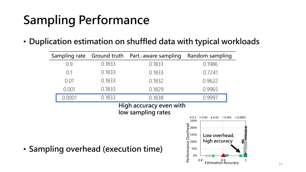 sampling performance