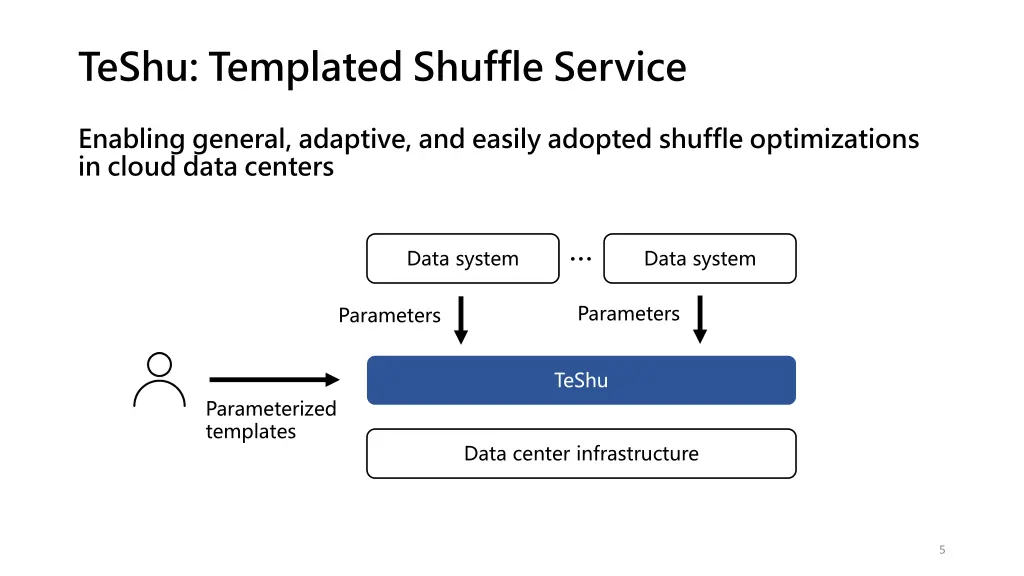 teshu templated shuffle service
