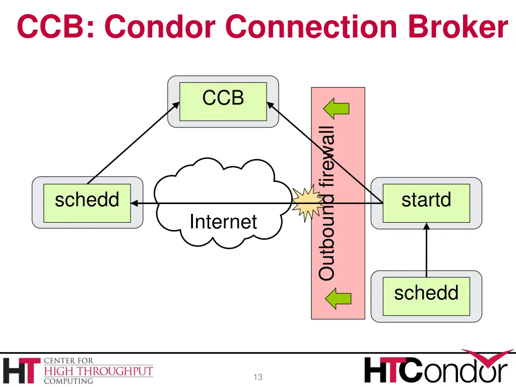 ccb condor connection broker