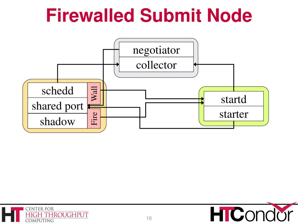 firewalled submit node