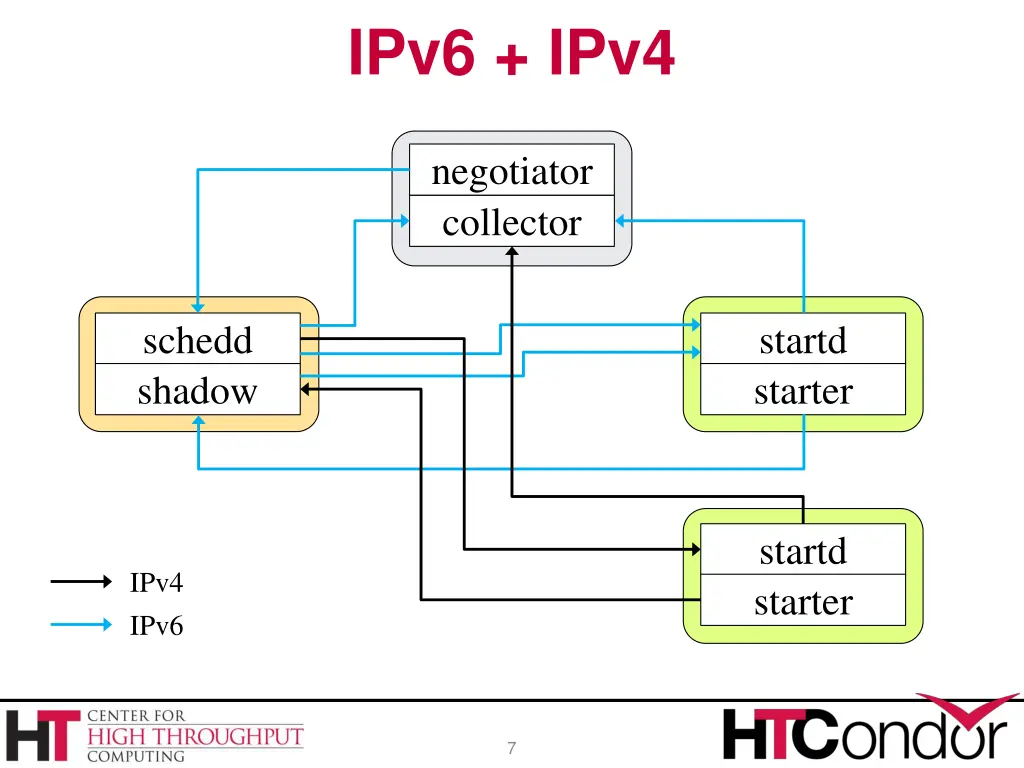 ipv6 ipv4
