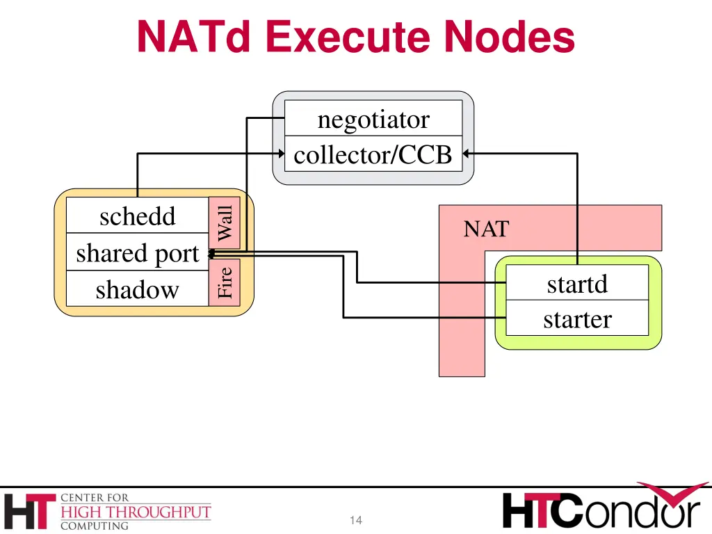 natd execute nodes