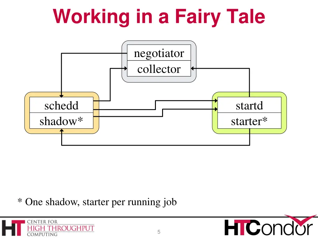 working in a fairy tale