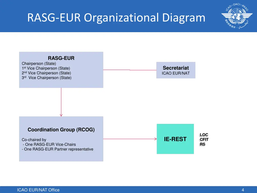 rasg eur organizational diagram