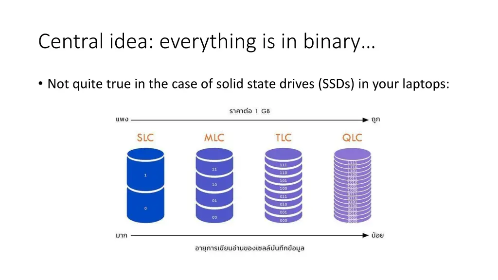 central idea everything is in binary