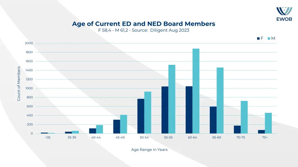 age of current ed and ned board members