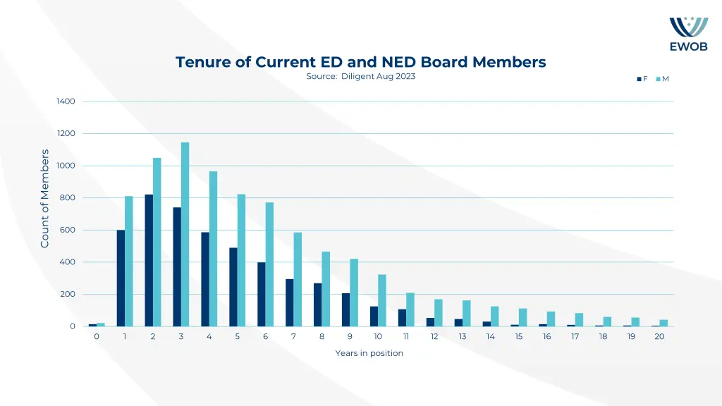 tenure of current ed and ned board members source