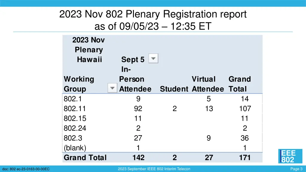 2023 nov 802 plenary registration report