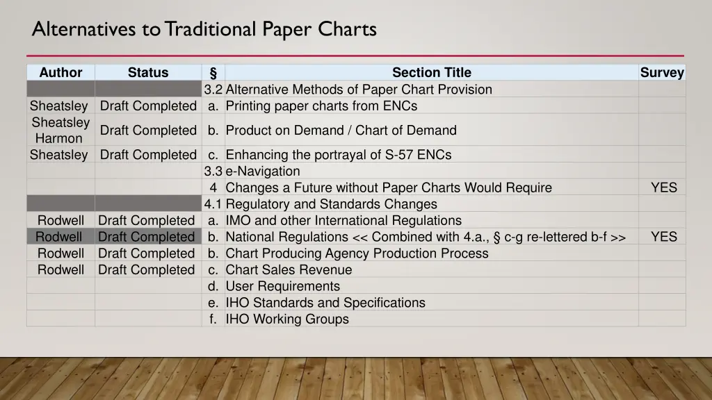 alternatives to traditional paper charts