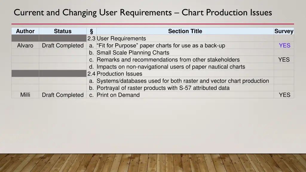 current and changing user requirements chart