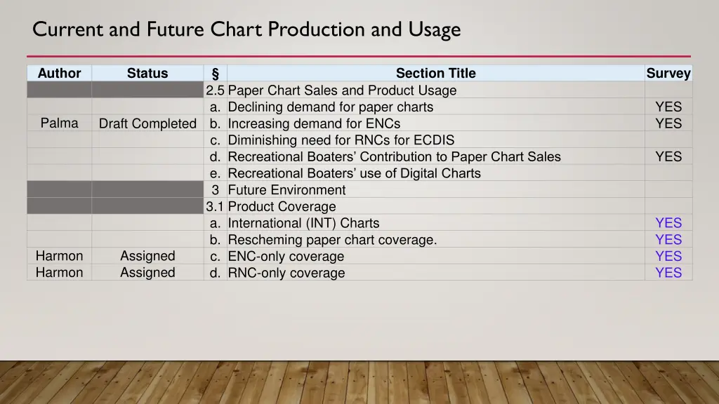current and future chart production and usage