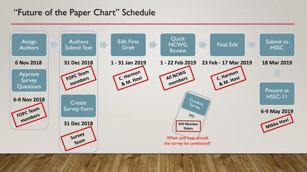 future of the paper chart schedule